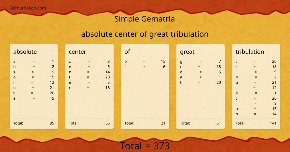 absolute center of great tribulation in simple Gematria